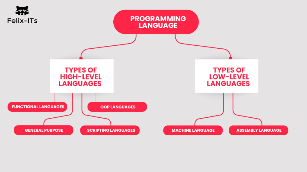 High-Level VS Low-Level Programming Languages: The Key Differences - Felix